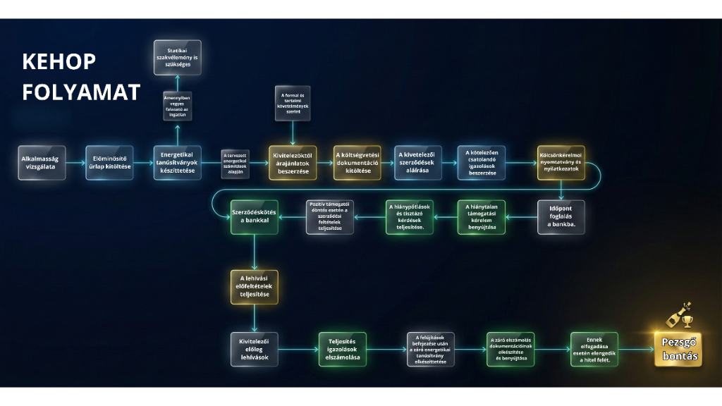 KEHOP Plusz Folyamattérkép